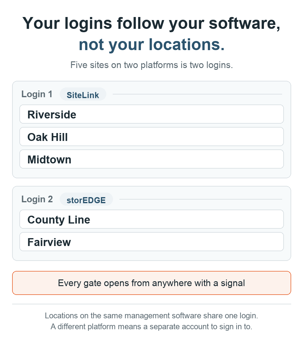 How logins map to management software across a multi-site storage portfolio